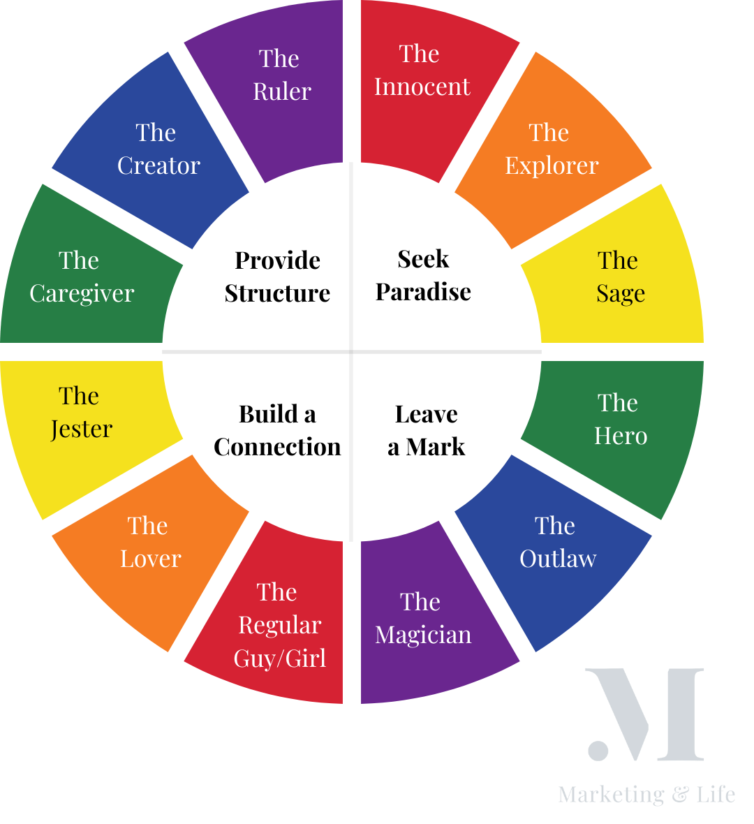 12 Brand Archetypes wheel