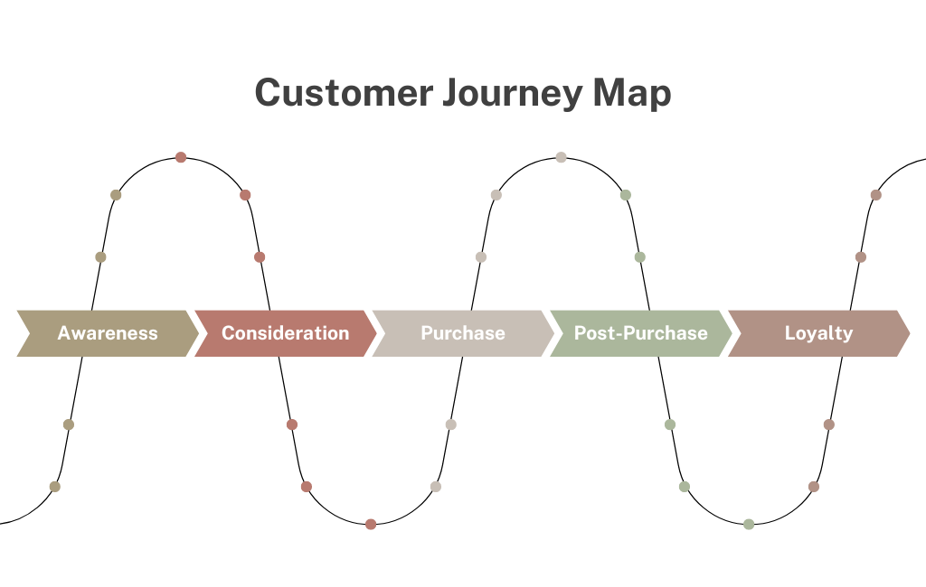 Customer journey map