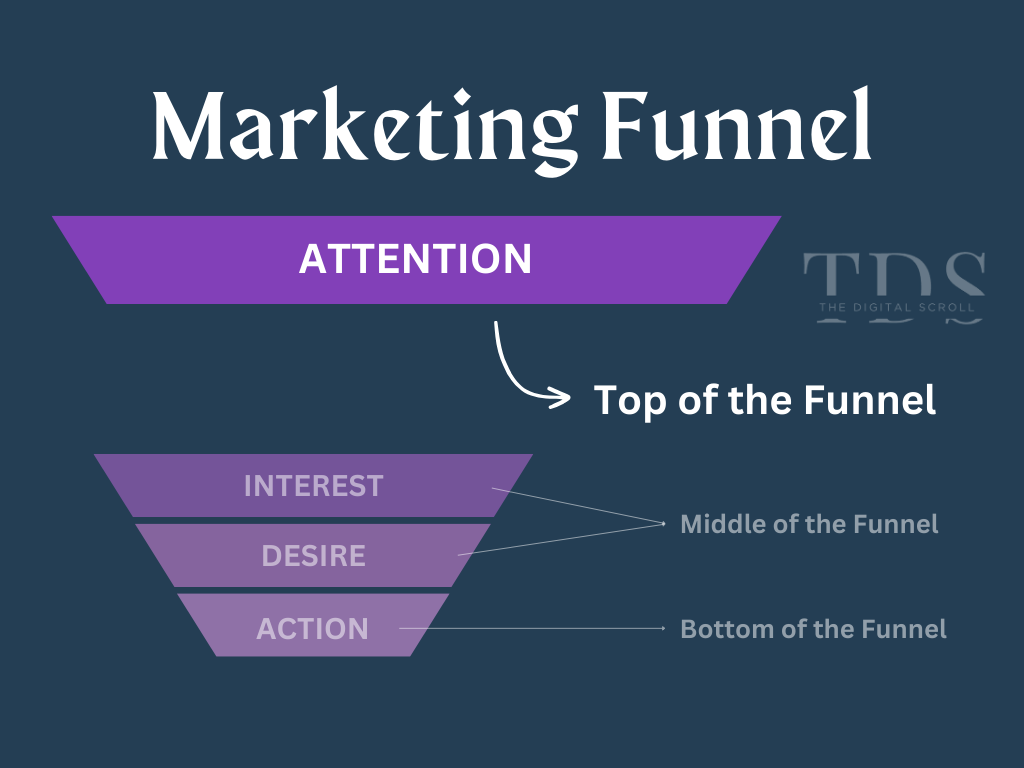 Attention: Top of the Marketing funnel