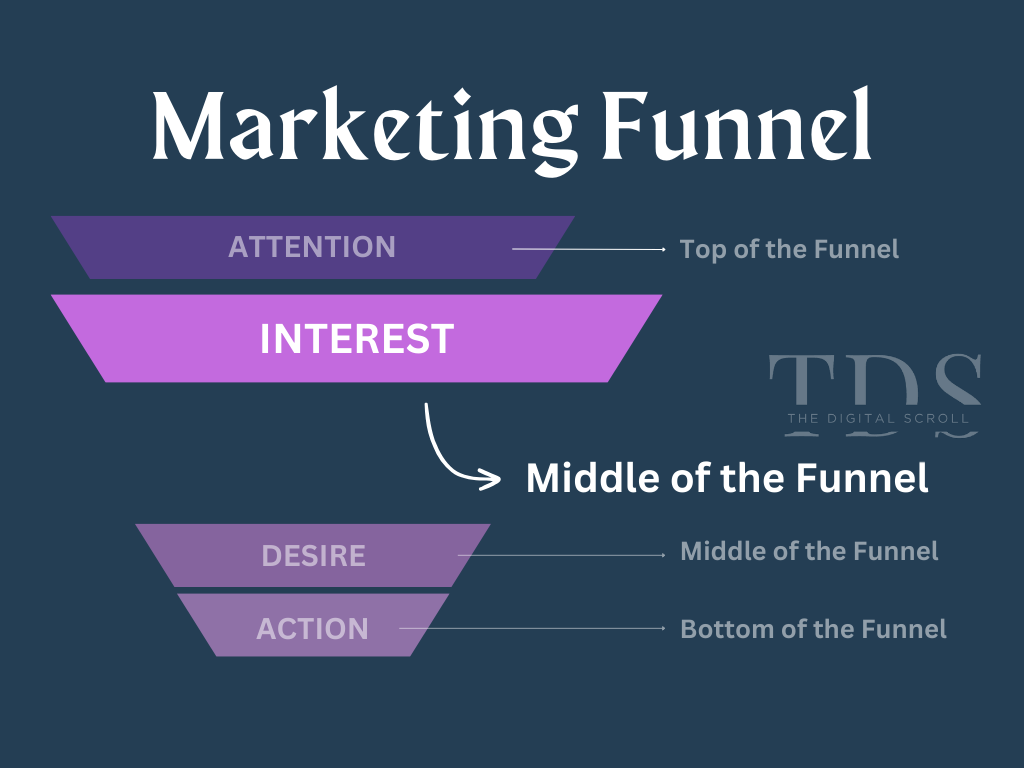 Interest: Middle of the Marketing funnel