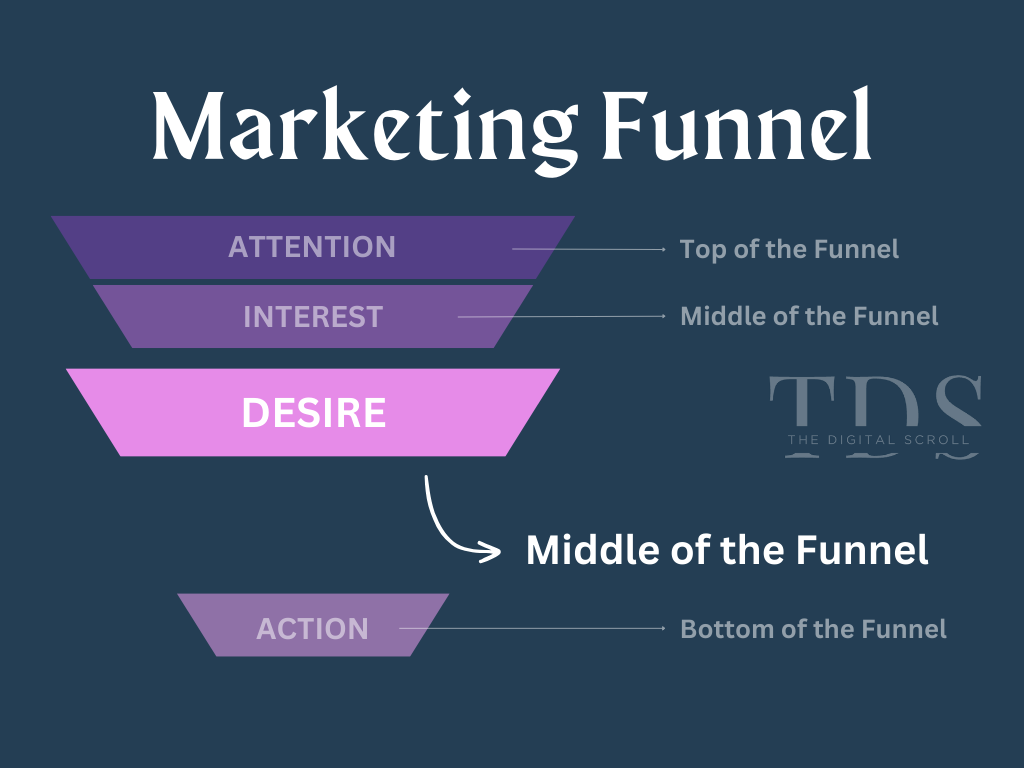 Desire: Middle of the Marketing funnel
