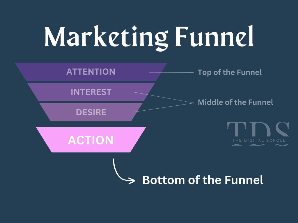 Action: Bottom of the Marketing funnel