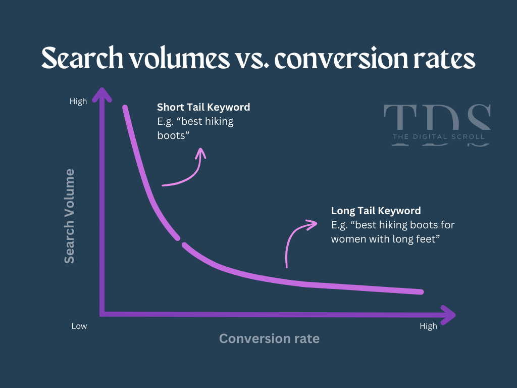 Difference Between Short Tail and Long Tail Keywords:

